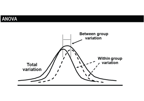 Analysis Of Variance (ANOVA) | Juran