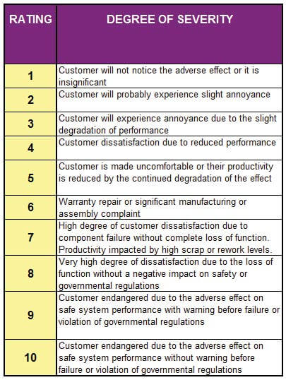 FMEA Severity Table