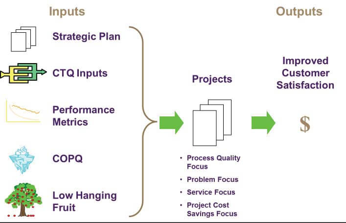 Impact Of Lean Six Sigma Dmaic Methodology On Project Quality Juran 9050