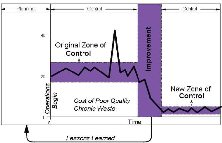 Juran Trilogy Diagram