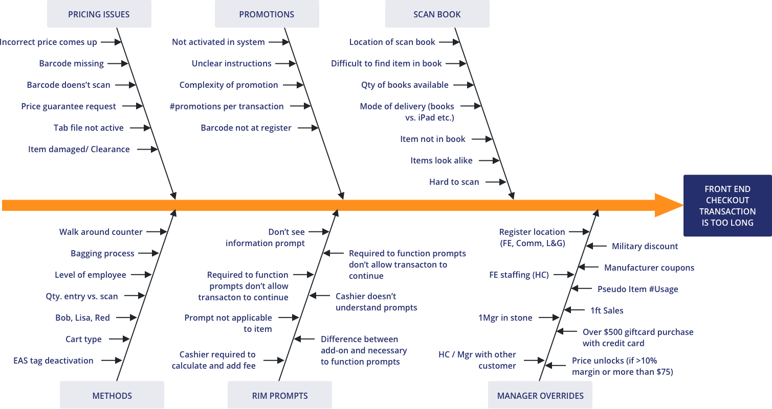 Cause Effect Diagram