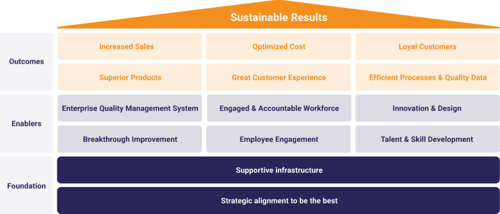 Consulting Services | Juran Institute, An Attain Partners Company