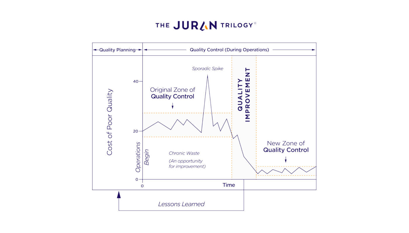 The Juran Trilogy | Juran Institute, An Attain Partners Company